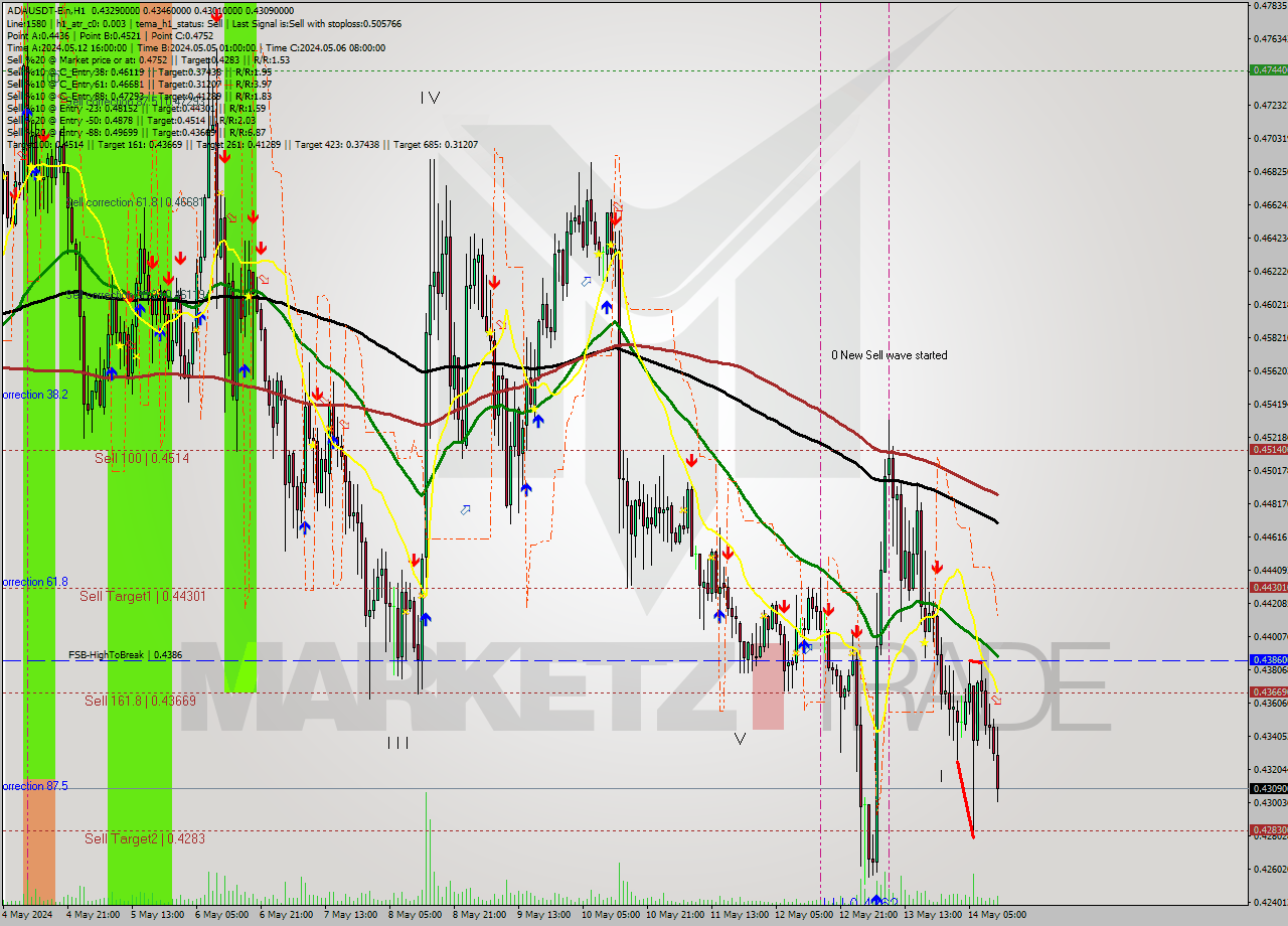 ADAUSDT-Bin MultiTimeframe analysis at date 2024.05.14 15:31
