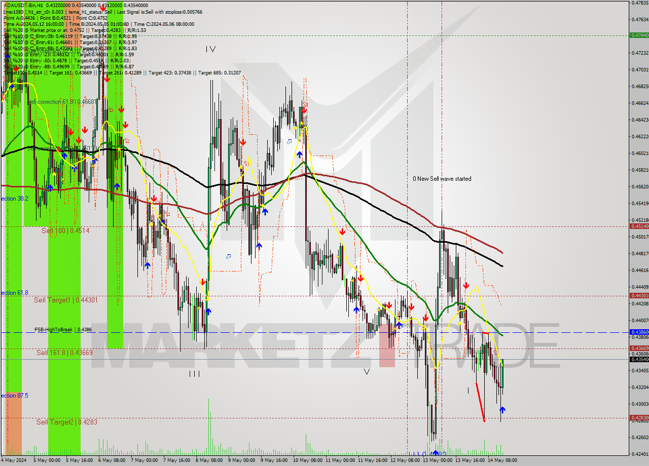 ADAUSDT-Bin MultiTimeframe analysis at date 2024.05.14 18:27
