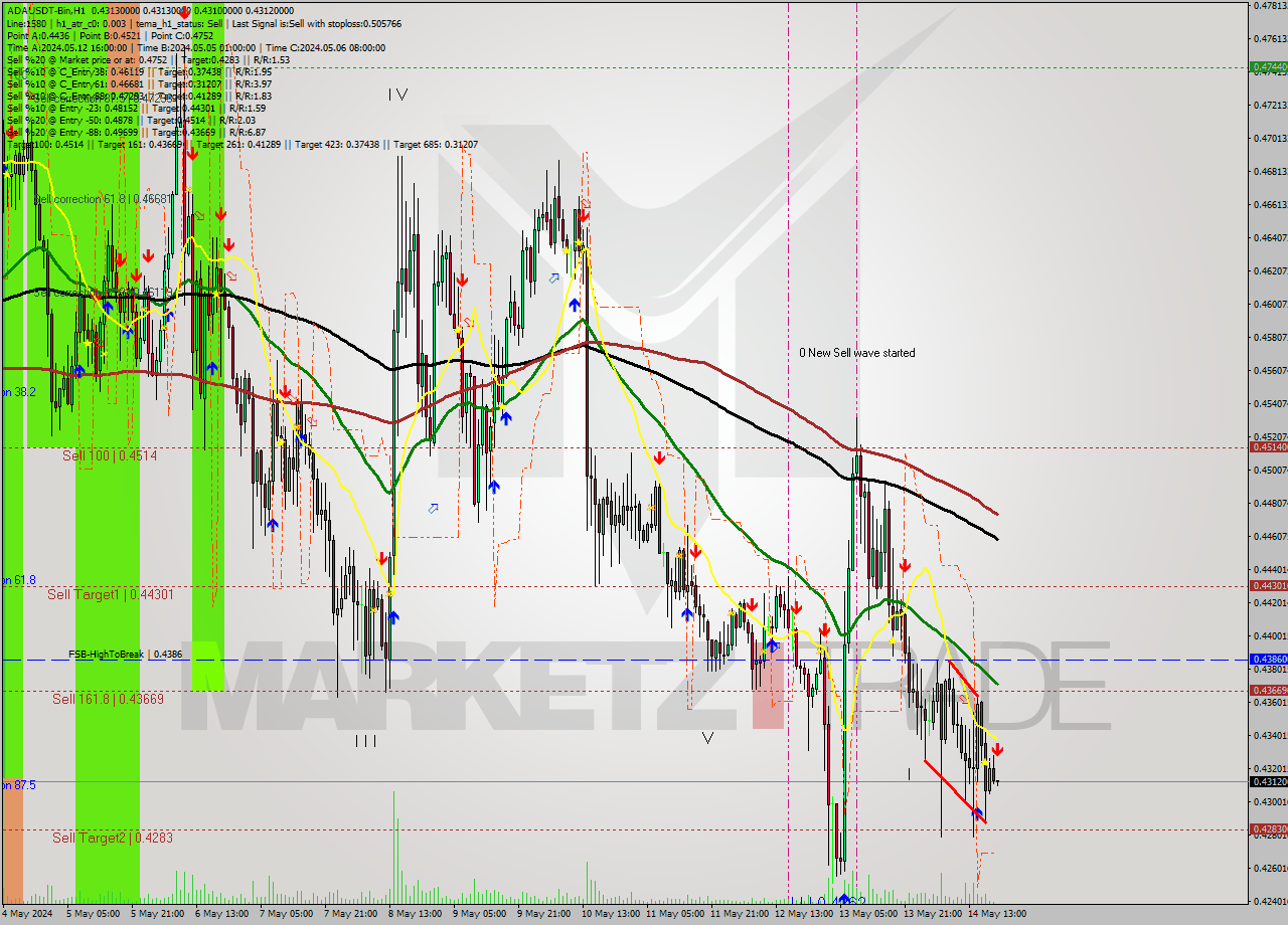 ADAUSDT-Bin MultiTimeframe analysis at date 2024.05.14 23:00