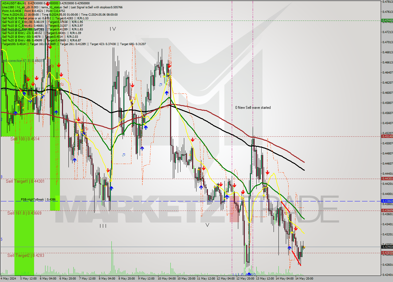 ADAUSDT-Bin MultiTimeframe analysis at date 2024.05.15 06:00