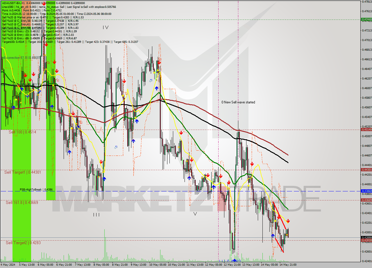 ADAUSDT-Bin MultiTimeframe analysis at date 2024.05.15 07:44