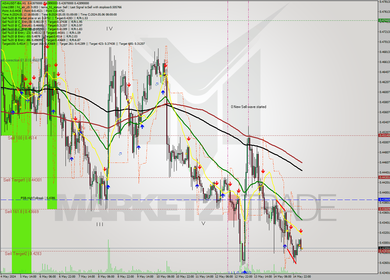 ADAUSDT-Bin MultiTimeframe analysis at date 2024.05.15 08:01