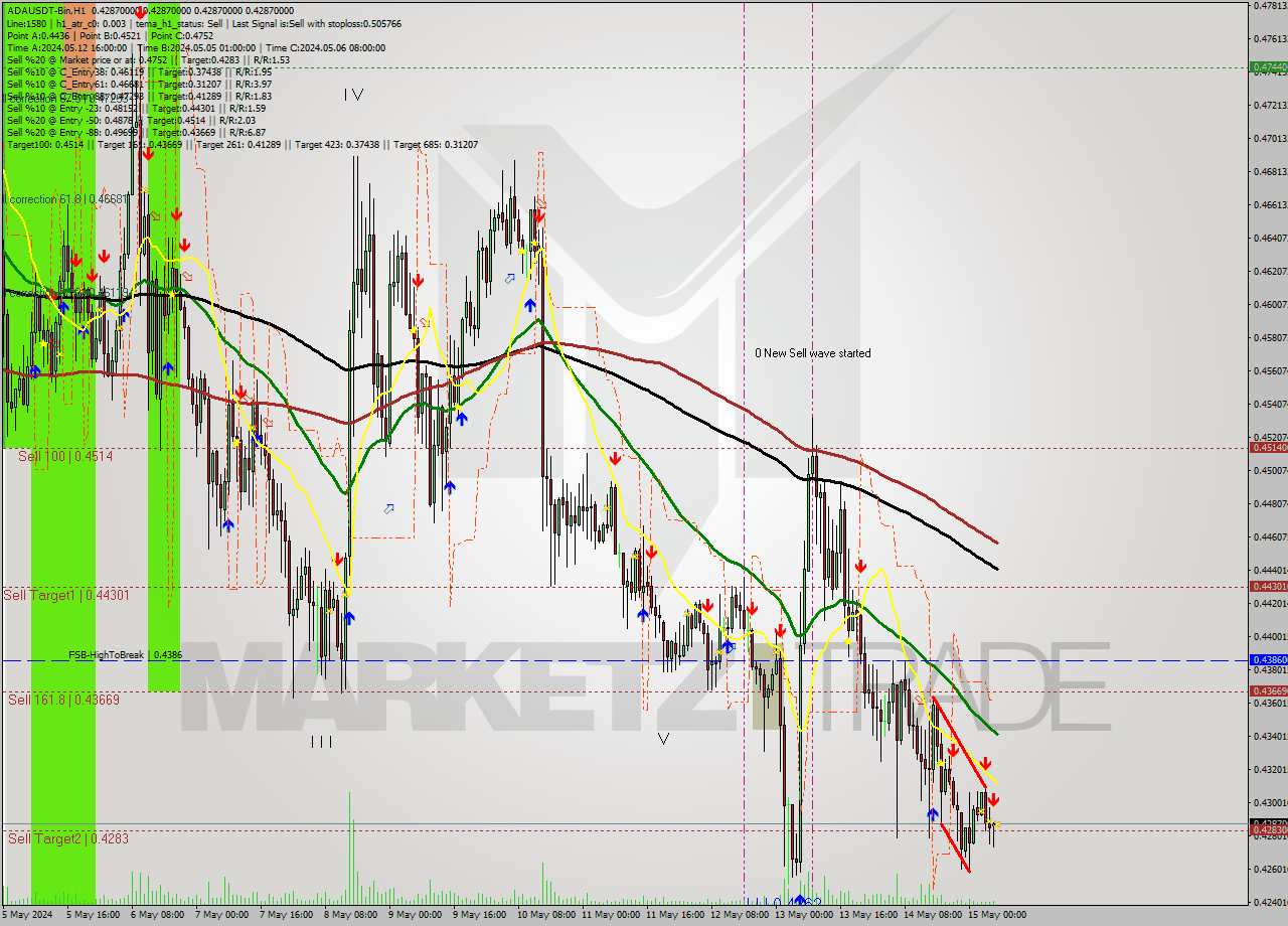ADAUSDT-Bin MultiTimeframe analysis at date 2024.05.15 10:00