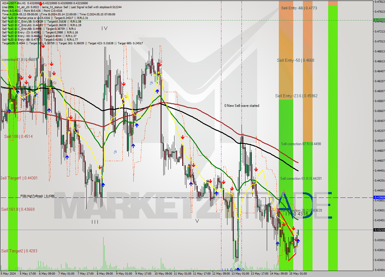ADAUSDT-Bin MultiTimeframe analysis at date 2024.05.15 11:01