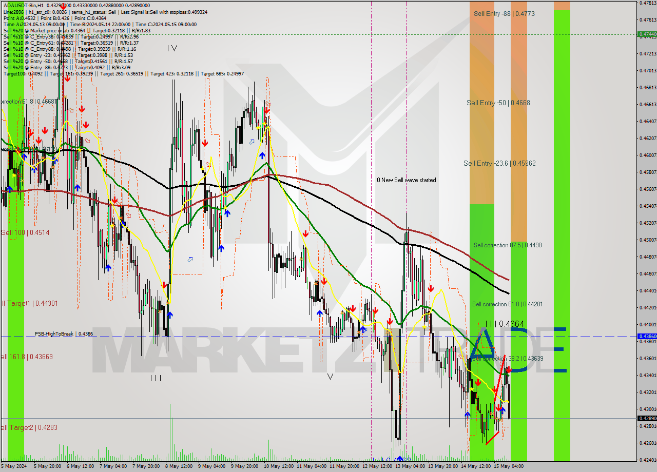 ADAUSDT-Bin MultiTimeframe analysis at date 2024.05.15 14:37