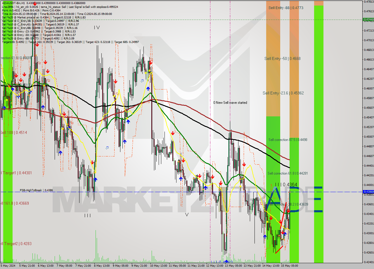 ADAUSDT-Bin MultiTimeframe analysis at date 2024.05.15 15:31