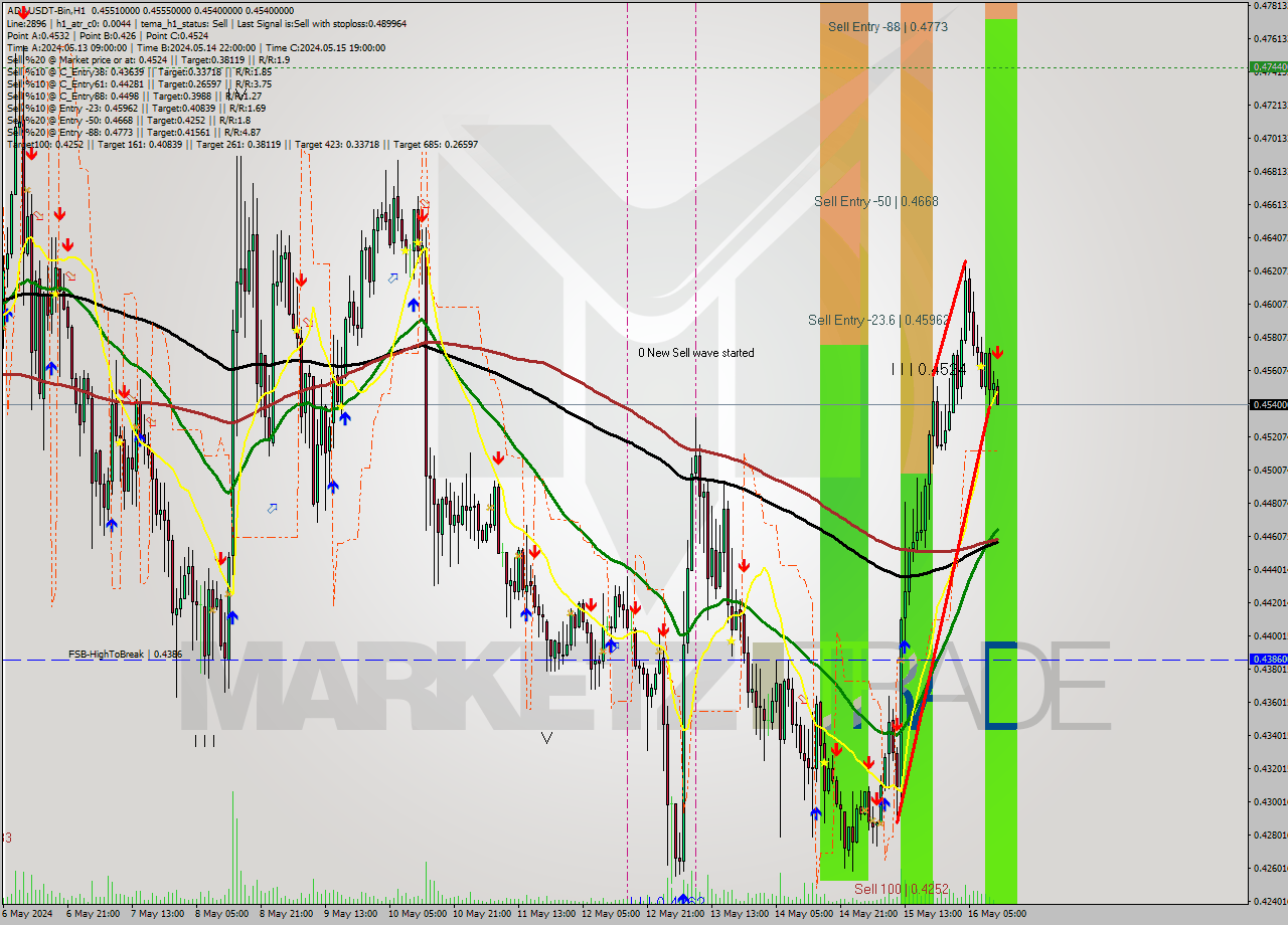 ADAUSDT-Bin MultiTimeframe analysis at date 2024.05.16 15:04