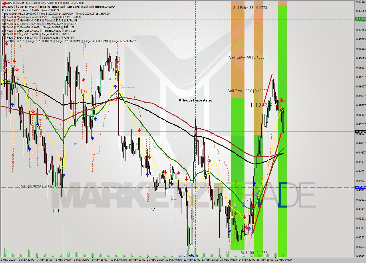 ADAUSDT-Bin MultiTimeframe analysis at date 2024.05.16 17:52
