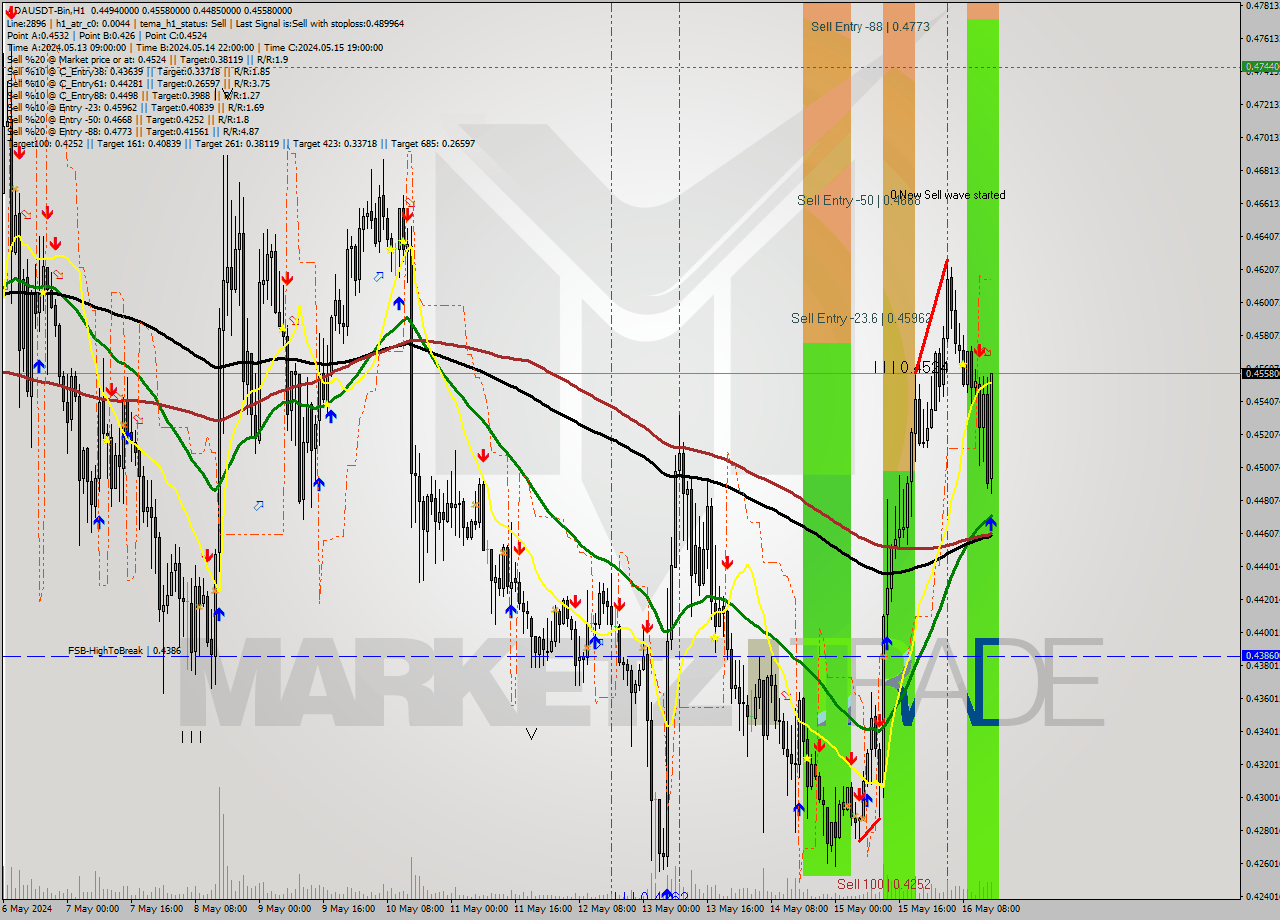 ADAUSDT-Bin MultiTimeframe analysis at date 2024.05.16 18:56