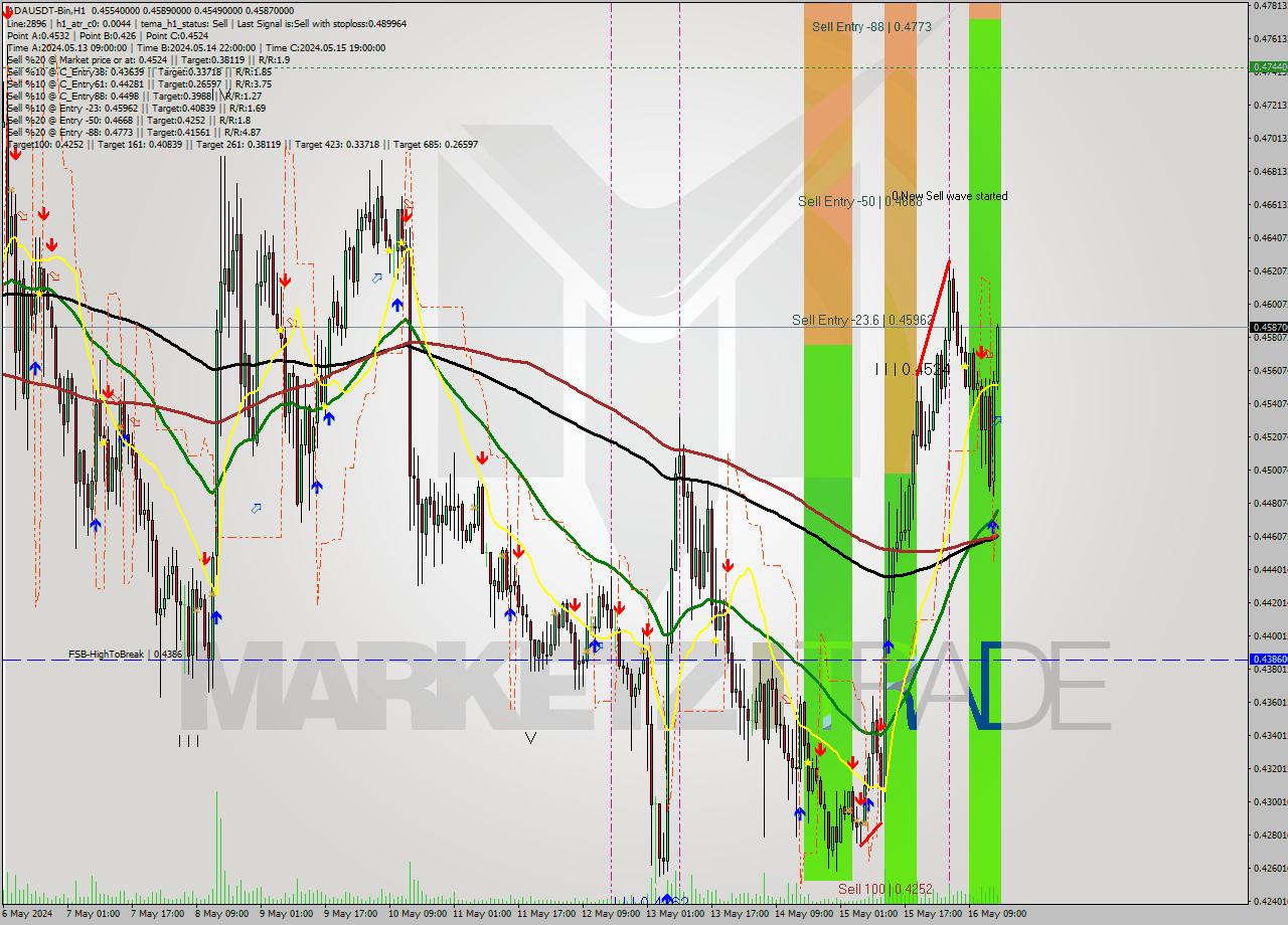 ADAUSDT-Bin MultiTimeframe analysis at date 2024.05.16 19:28