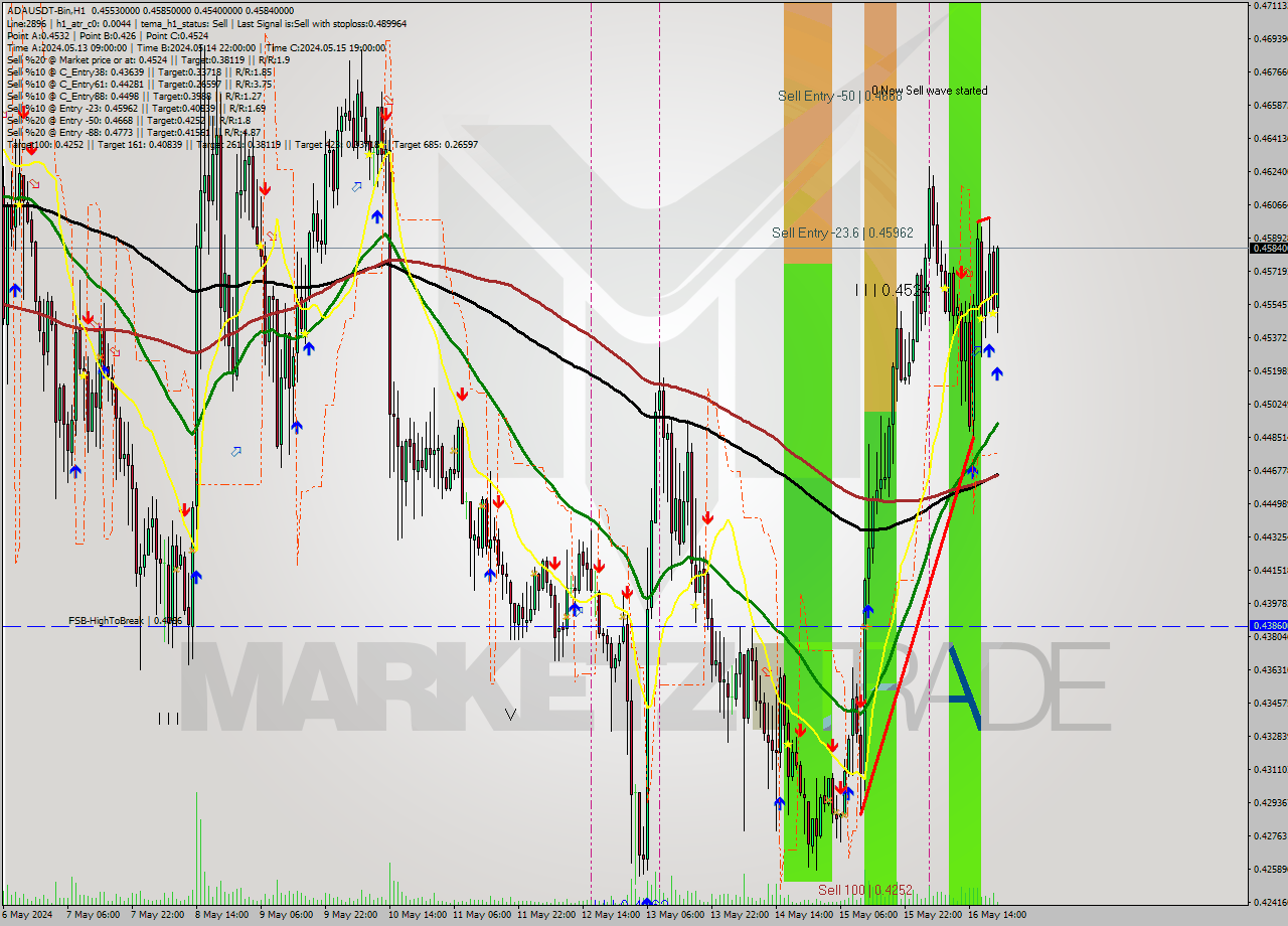 ADAUSDT-Bin MultiTimeframe analysis at date 2024.05.17 00:49