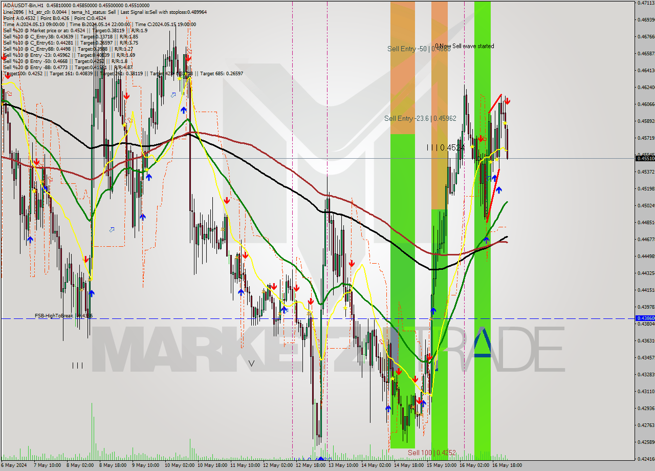 ADAUSDT-Bin MultiTimeframe analysis at date 2024.05.17 04:19