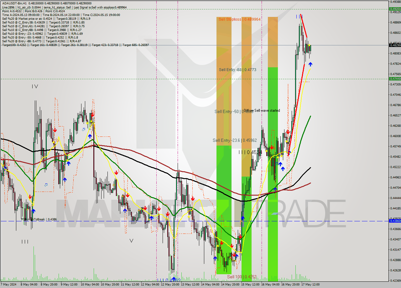 ADAUSDT-Bin MultiTimeframe analysis at date 2024.05.17 22:49