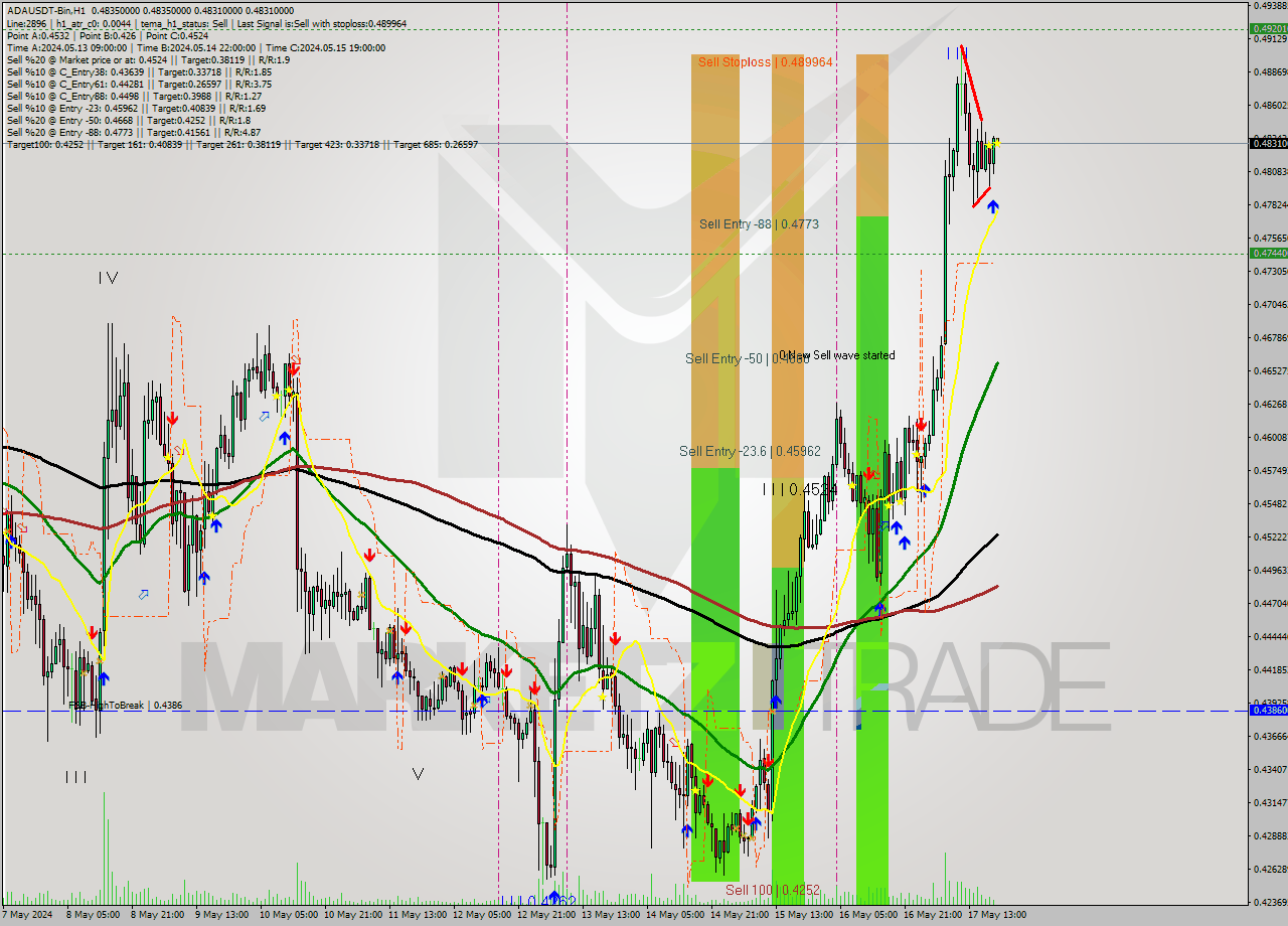 ADAUSDT-Bin MultiTimeframe analysis at date 2024.05.17 23:00