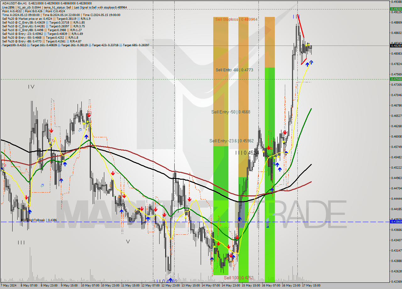 ADAUSDT-Bin MultiTimeframe analysis at date 2024.05.18 01:54
