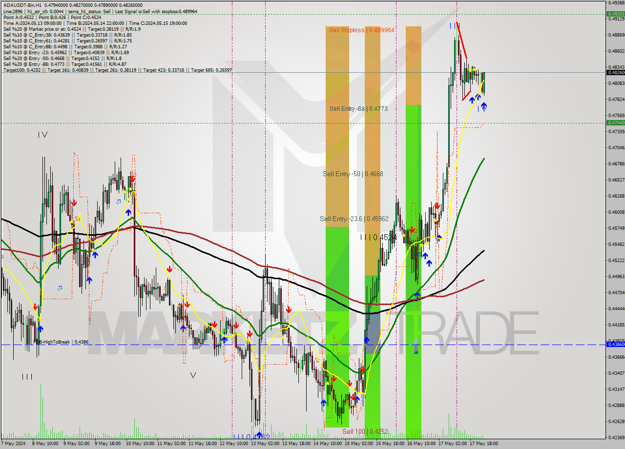 ADAUSDT-Bin MultiTimeframe analysis at date 2024.05.18 04:40