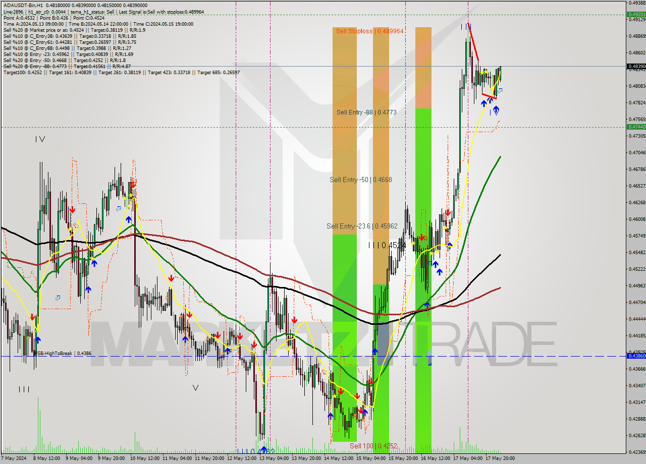 ADAUSDT-Bin MultiTimeframe analysis at date 2024.05.18 06:38