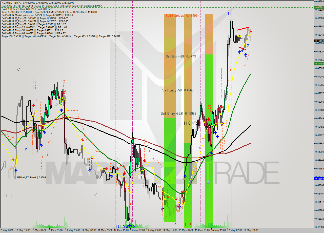 ADAUSDT-Bin MultiTimeframe analysis at date 2024.05.18 09:28