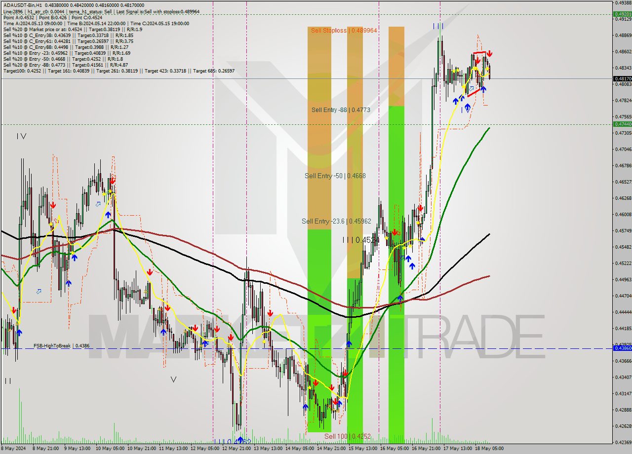 ADAUSDT-Bin MultiTimeframe analysis at date 2024.05.18 15:04