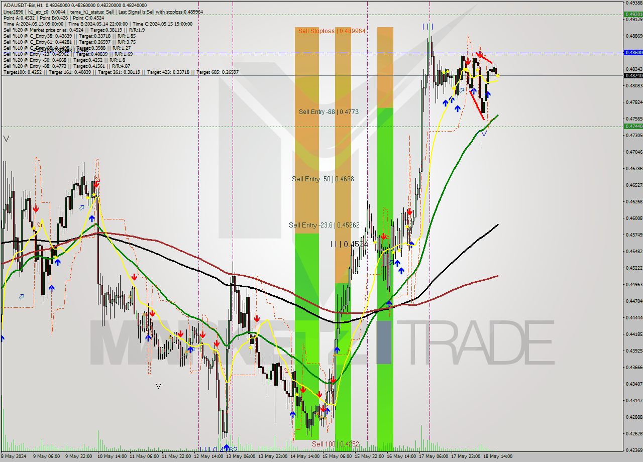ADAUSDT-Bin MultiTimeframe analysis at date 2024.05.18 23:58