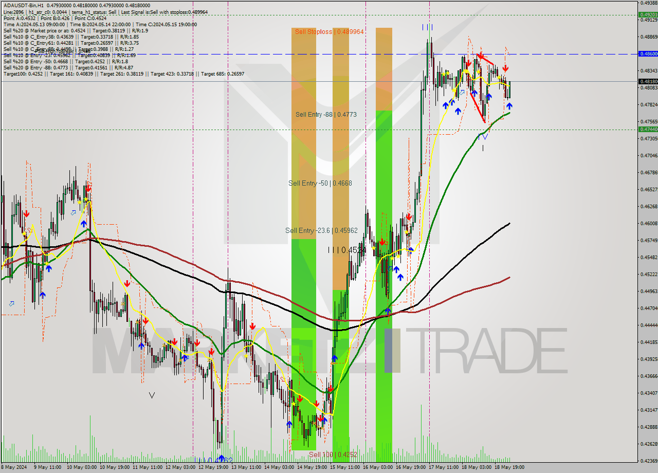 ADAUSDT-Bin MultiTimeframe analysis at date 2024.05.19 03:43