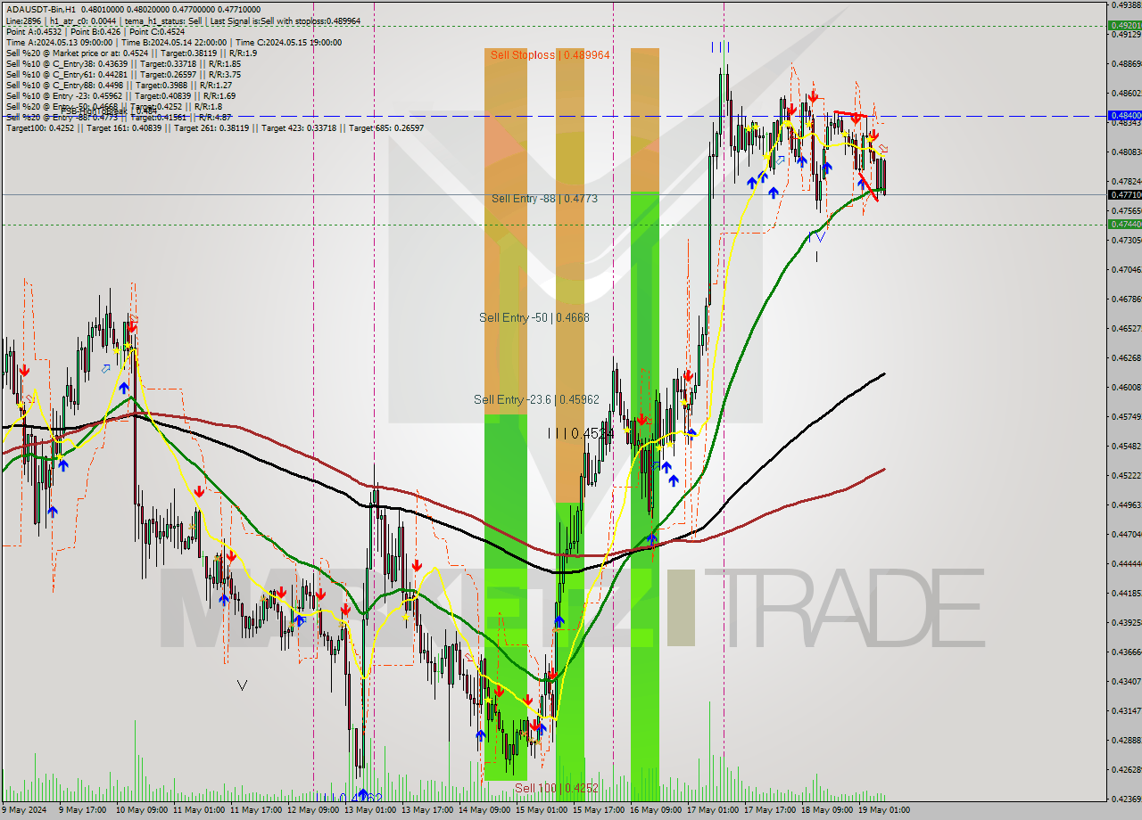 ADAUSDT-Bin MultiTimeframe analysis at date 2024.05.19 11:38