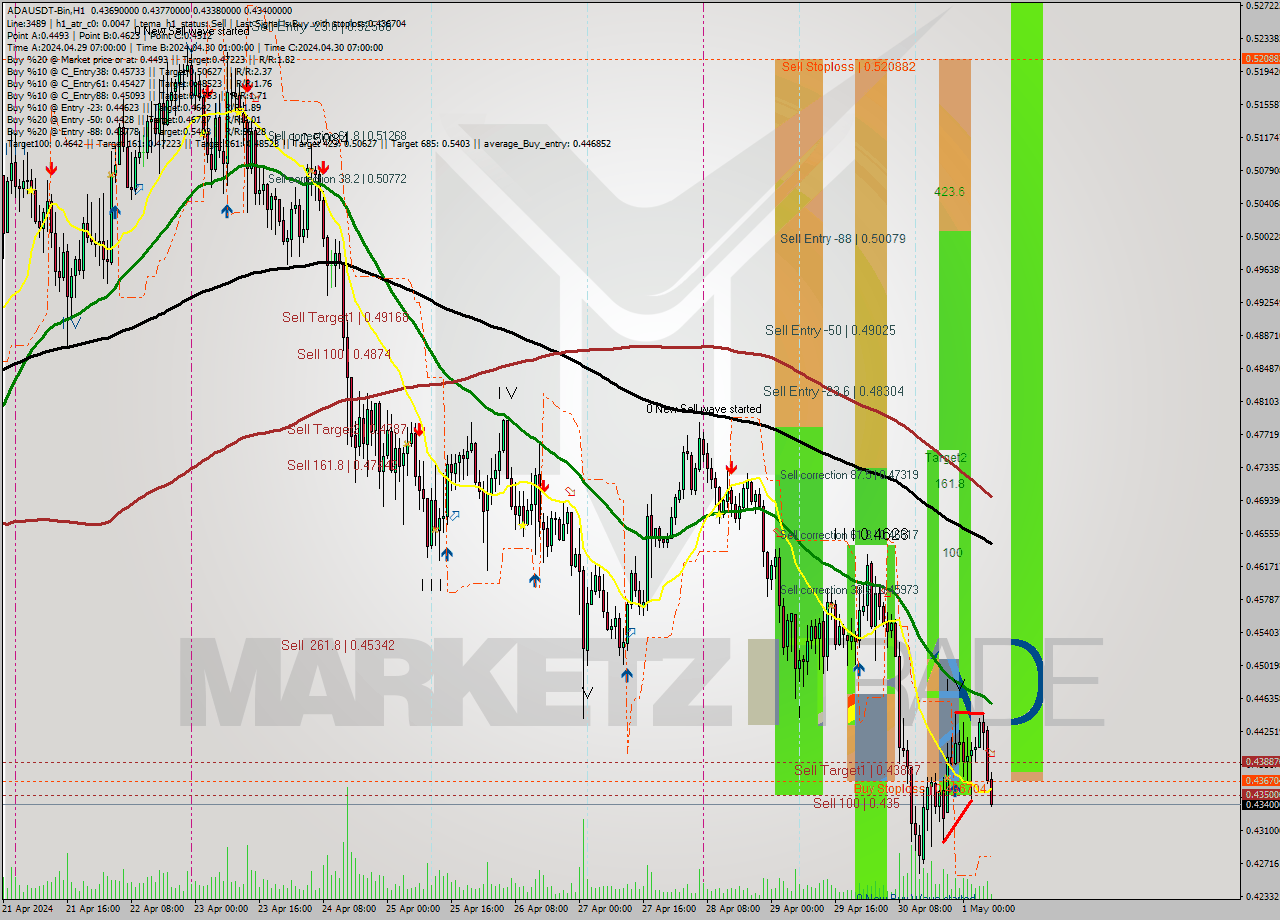 ADAUSDT-Bin MultiTimeframe analysis at date 2024.05.01 10:05