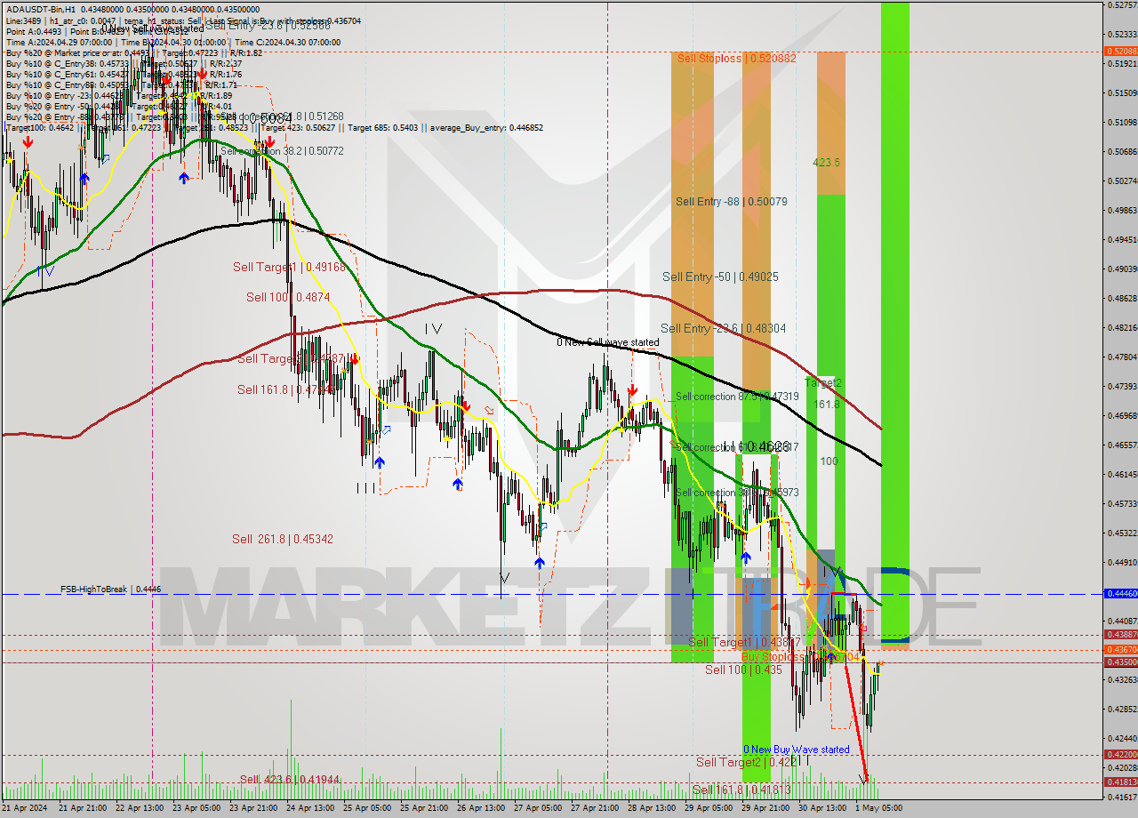ADAUSDT-Bin MultiTimeframe analysis at date 2024.05.01 15:00