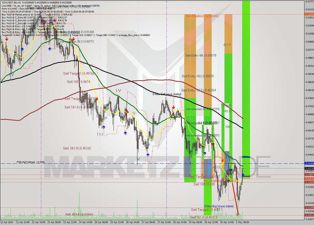 ADAUSDT-Bin MultiTimeframe analysis at date 2024.05.01 16:00