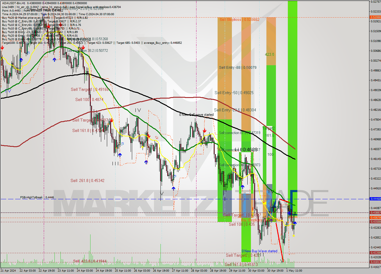 ADAUSDT-Bin MultiTimeframe analysis at date 2024.05.01 21:00