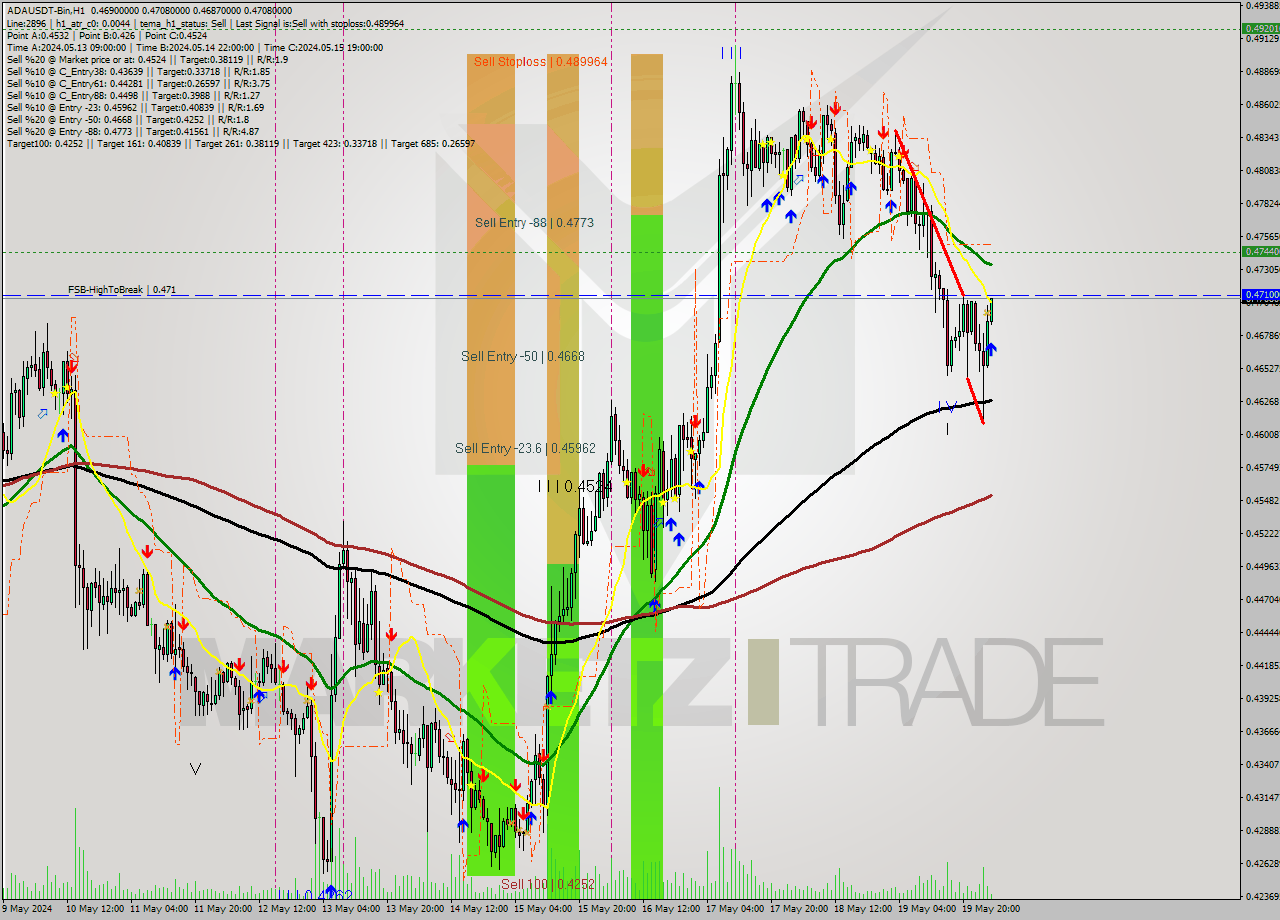 ADAUSDT-Bin MultiTimeframe analysis at date 2024.05.20 06:35