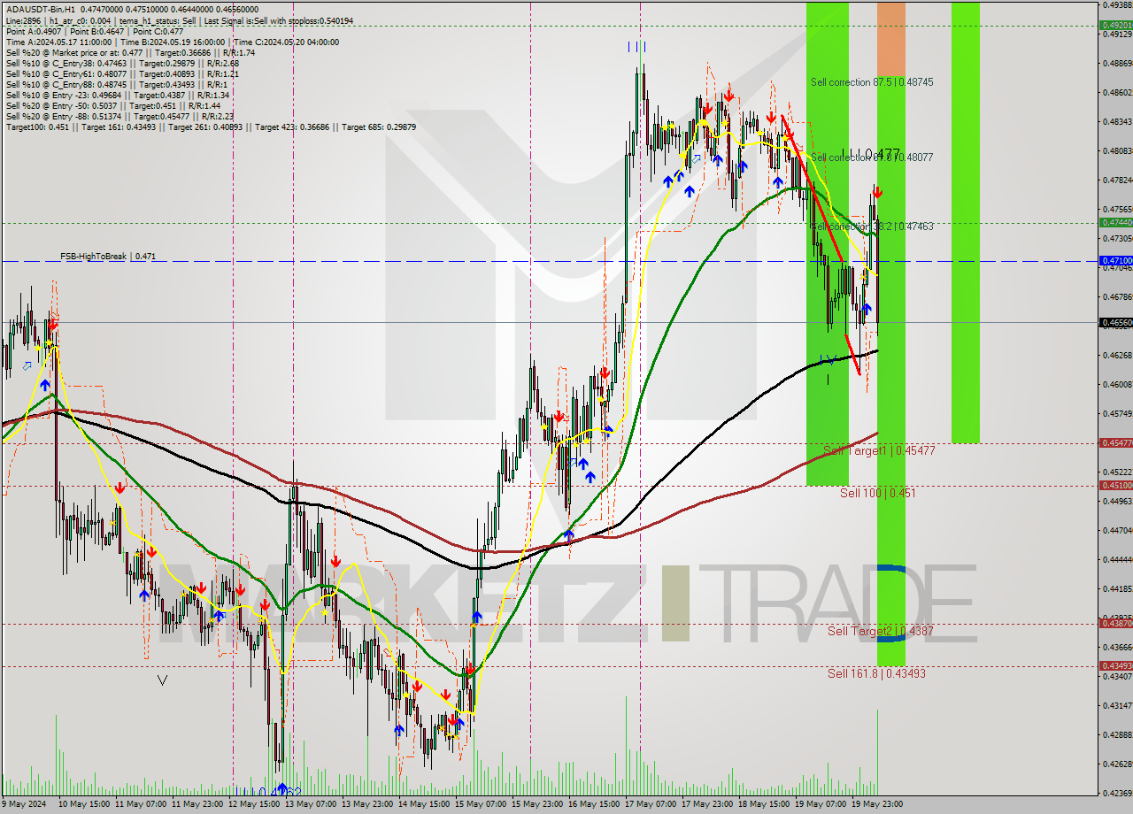 ADAUSDT-Bin MultiTimeframe analysis at date 2024.05.20 09:42