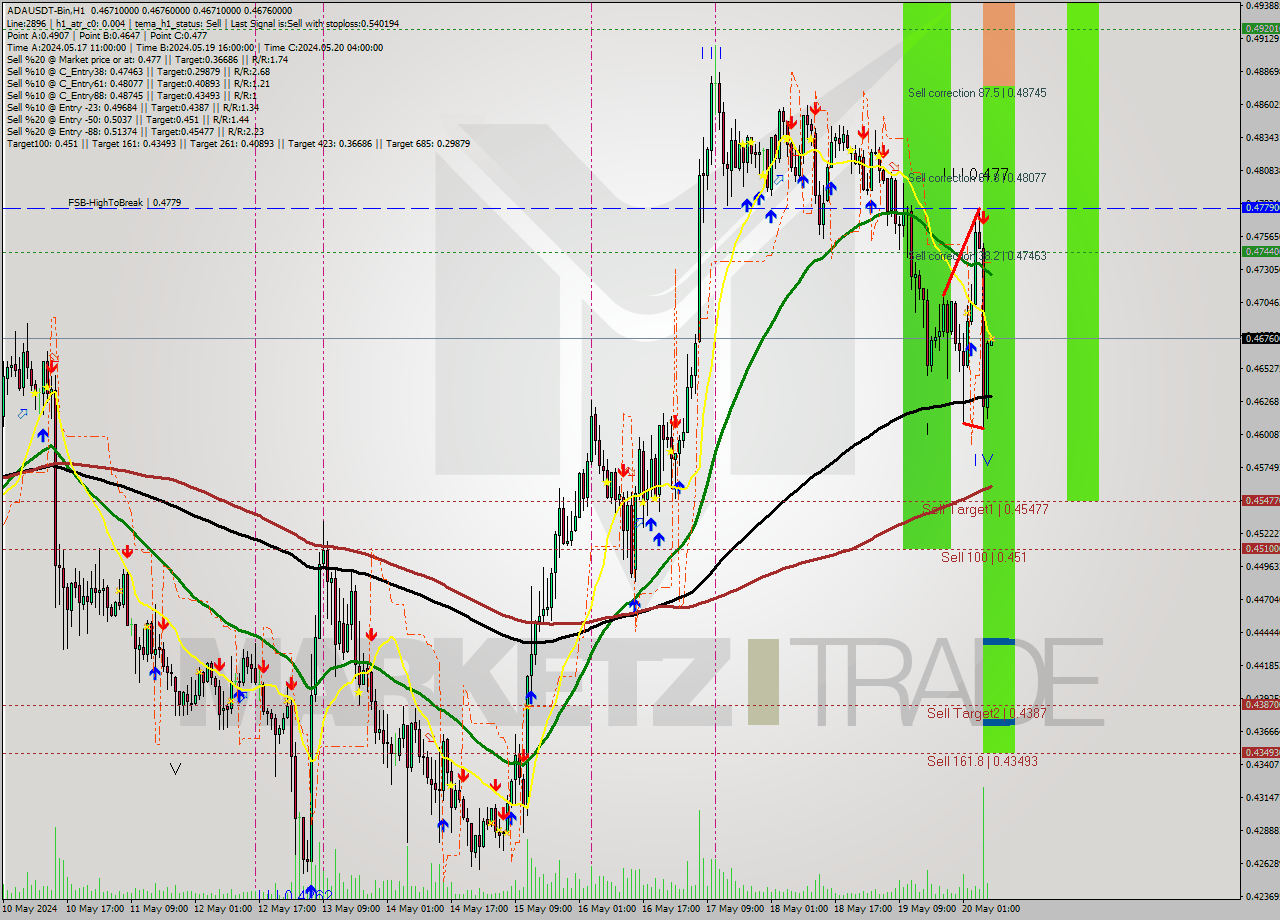 ADAUSDT-Bin MultiTimeframe analysis at date 2024.05.20 11:00