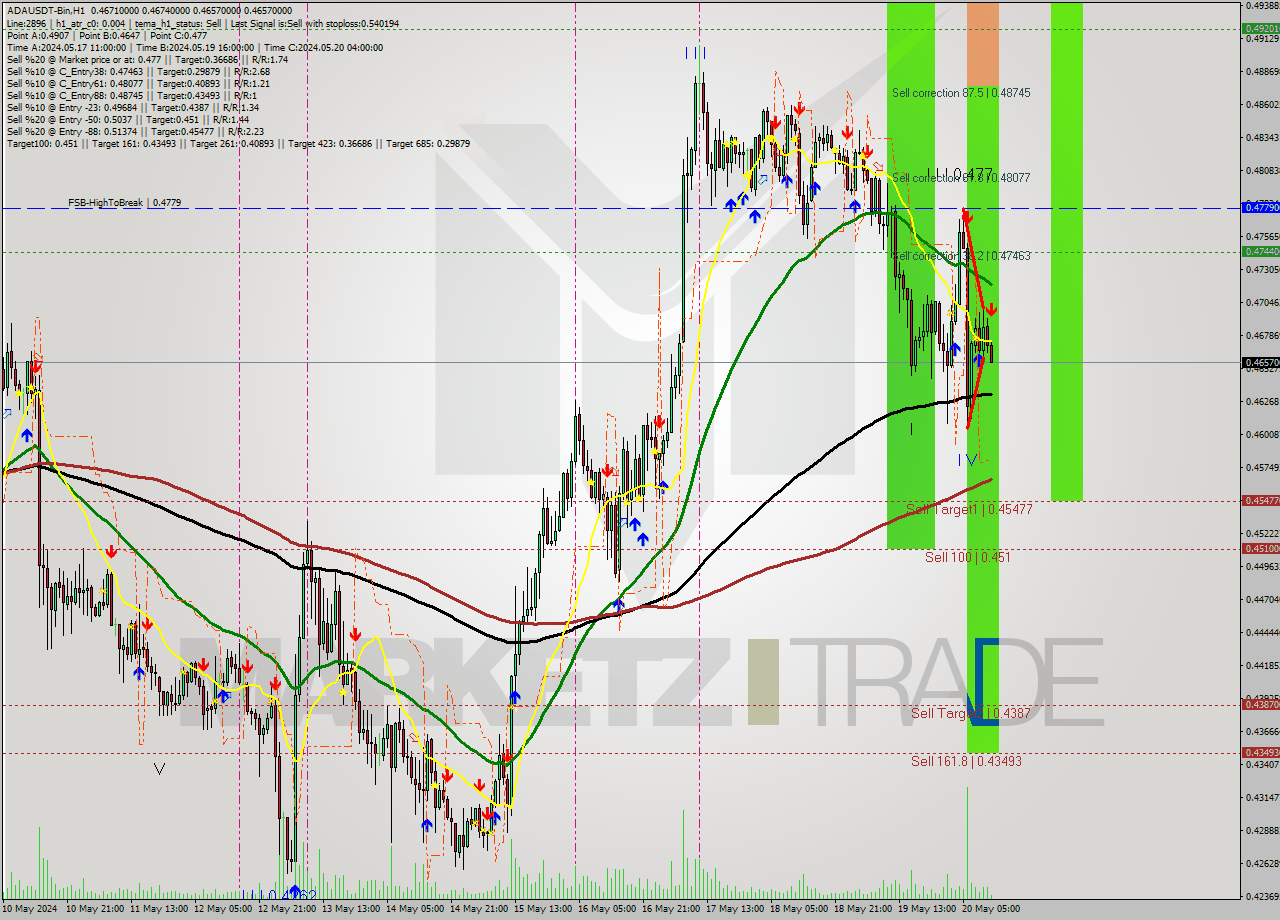 ADAUSDT-Bin MultiTimeframe analysis at date 2024.05.20 15:36