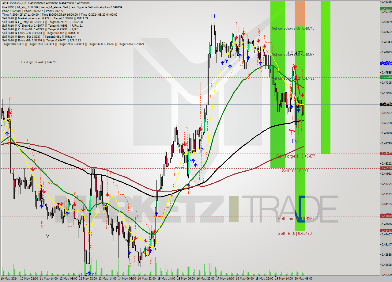 ADAUSDT-Bin MultiTimeframe analysis at date 2024.05.20 16:51