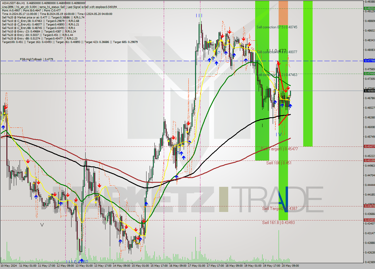 ADAUSDT-Bin MultiTimeframe analysis at date 2024.05.20 19:04