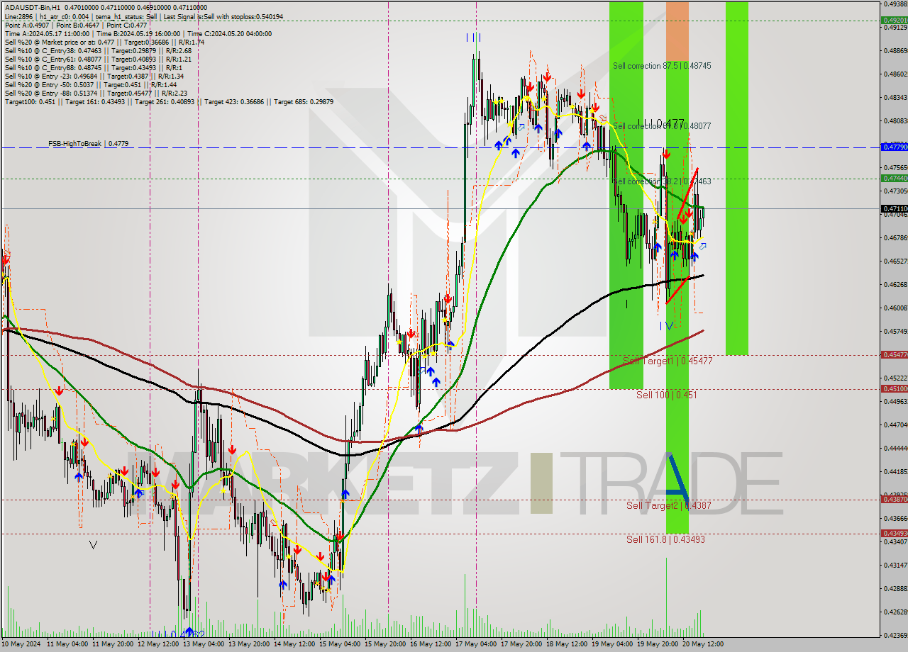 ADAUSDT-Bin MultiTimeframe analysis at date 2024.05.20 22:13