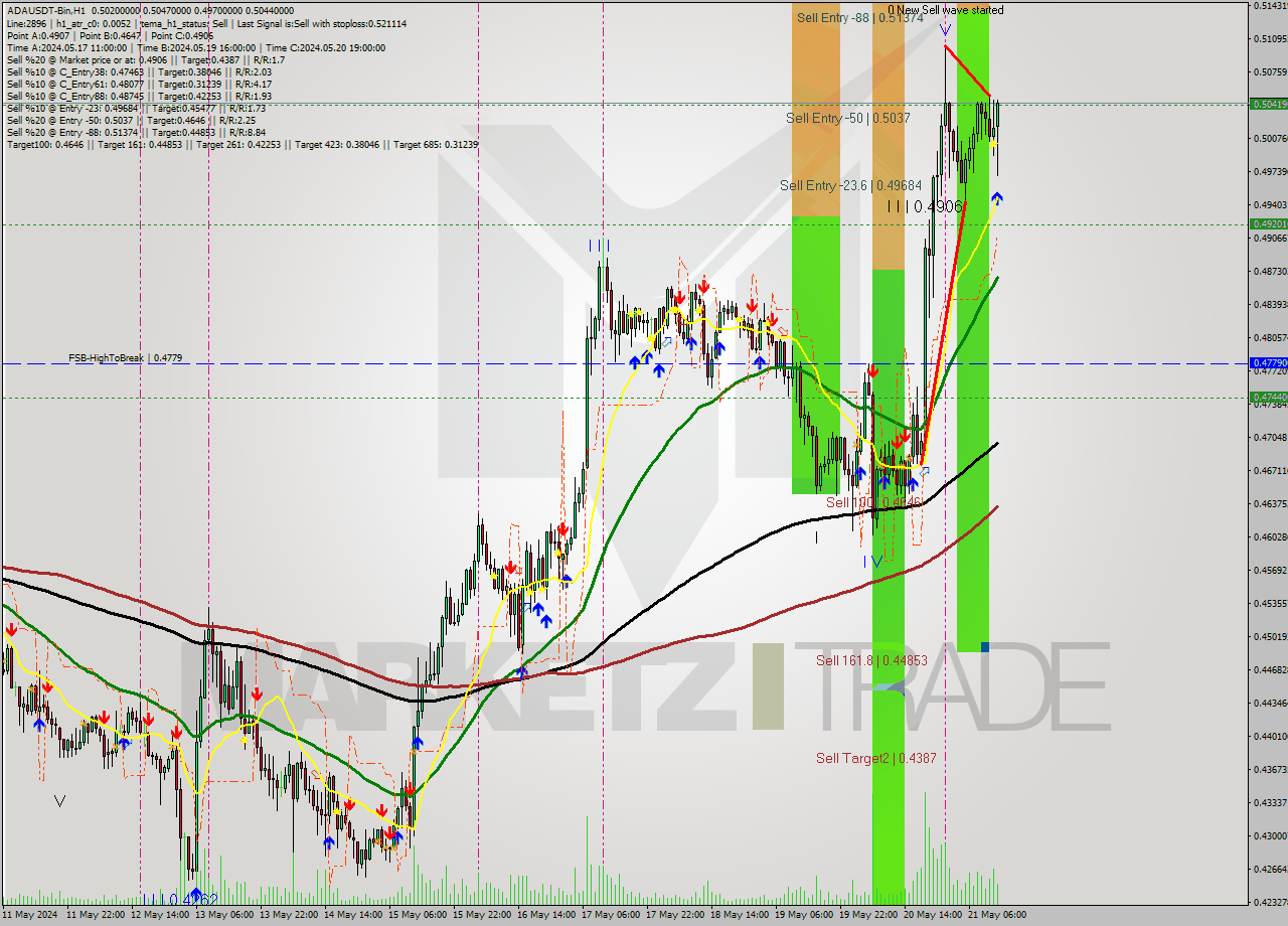 ADAUSDT-Bin MultiTimeframe analysis at date 2024.05.21 16:40