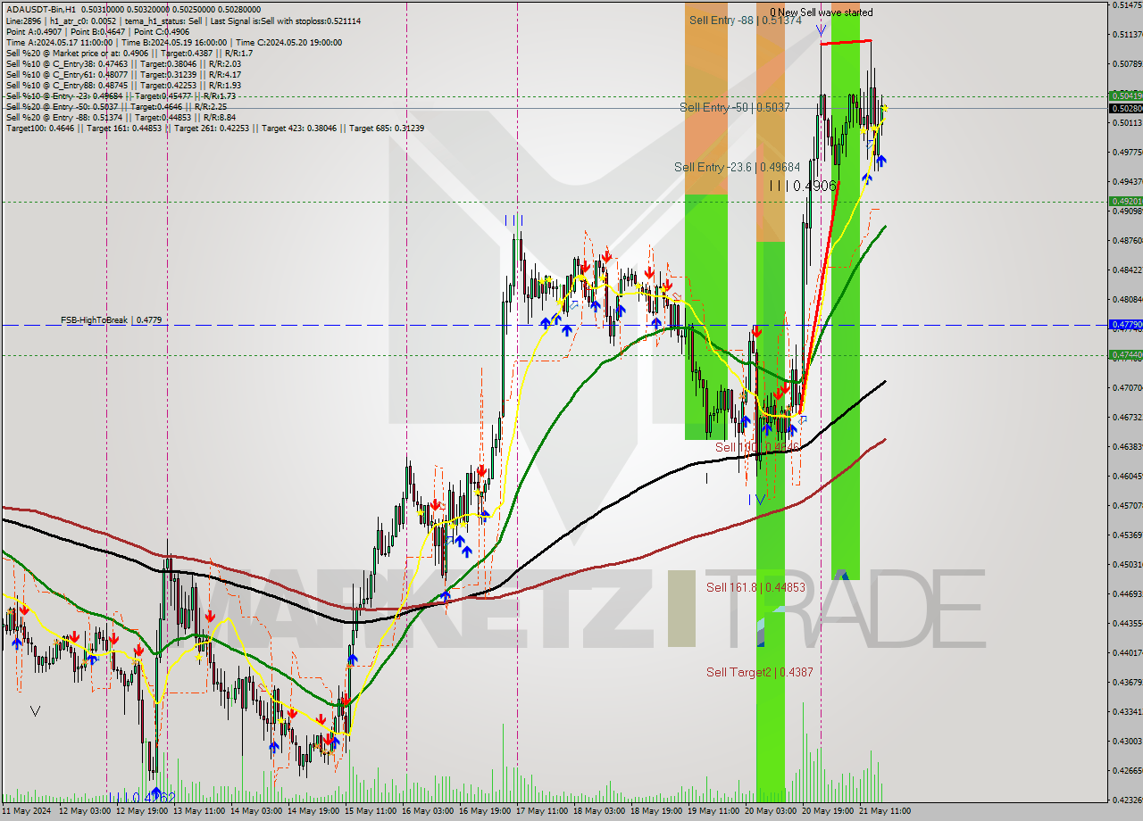 ADAUSDT-Bin MultiTimeframe analysis at date 2024.05.21 21:00