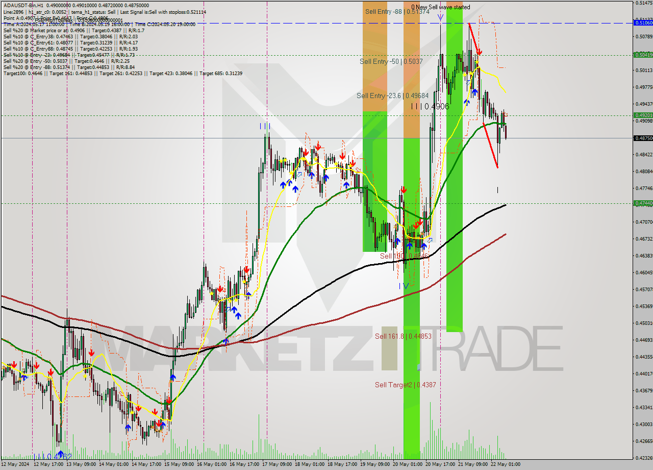 ADAUSDT-Bin MultiTimeframe analysis at date 2024.05.22 11:06