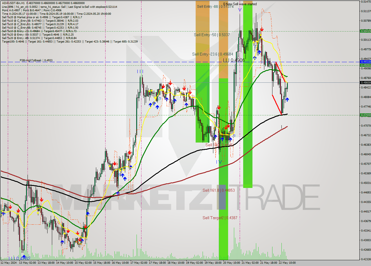 ADAUSDT-Bin MultiTimeframe analysis at date 2024.05.22 20:17
