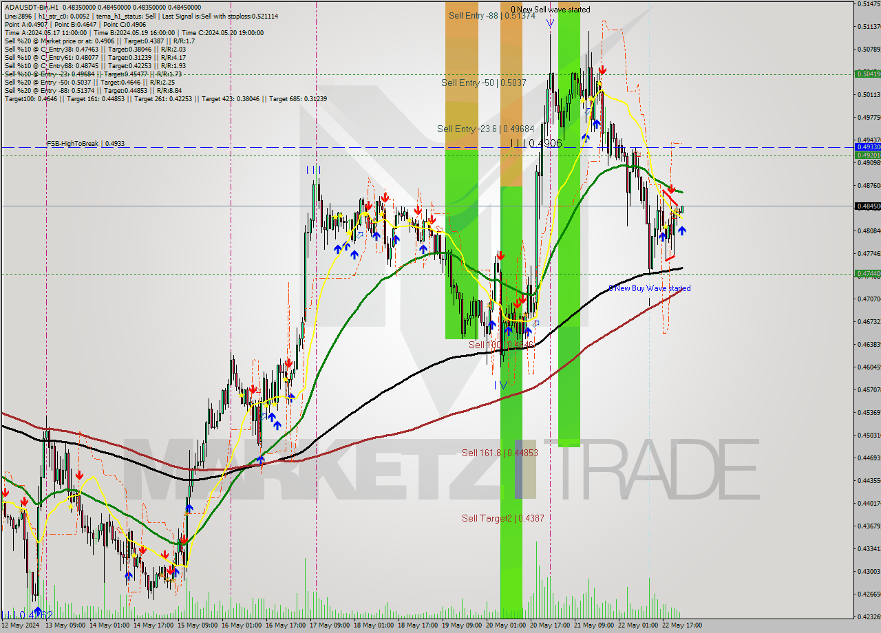 ADAUSDT-Bin MultiTimeframe analysis at date 2024.05.23 03:01