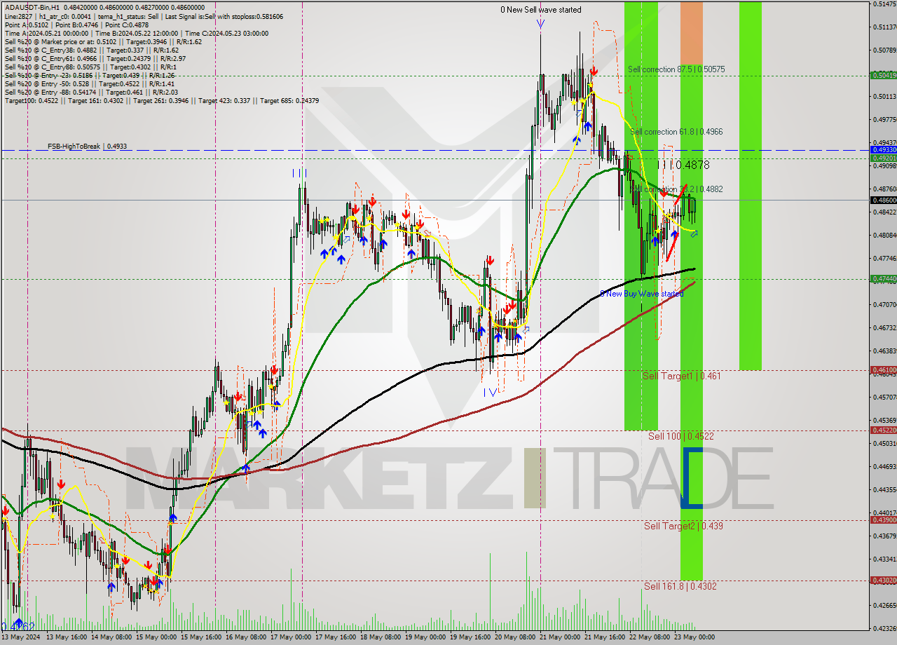 ADAUSDT-Bin MultiTimeframe analysis at date 2024.05.23 10:36