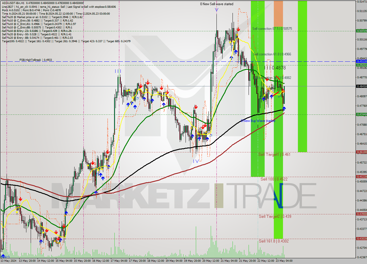 ADAUSDT-Bin MultiTimeframe analysis at date 2024.05.23 14:54