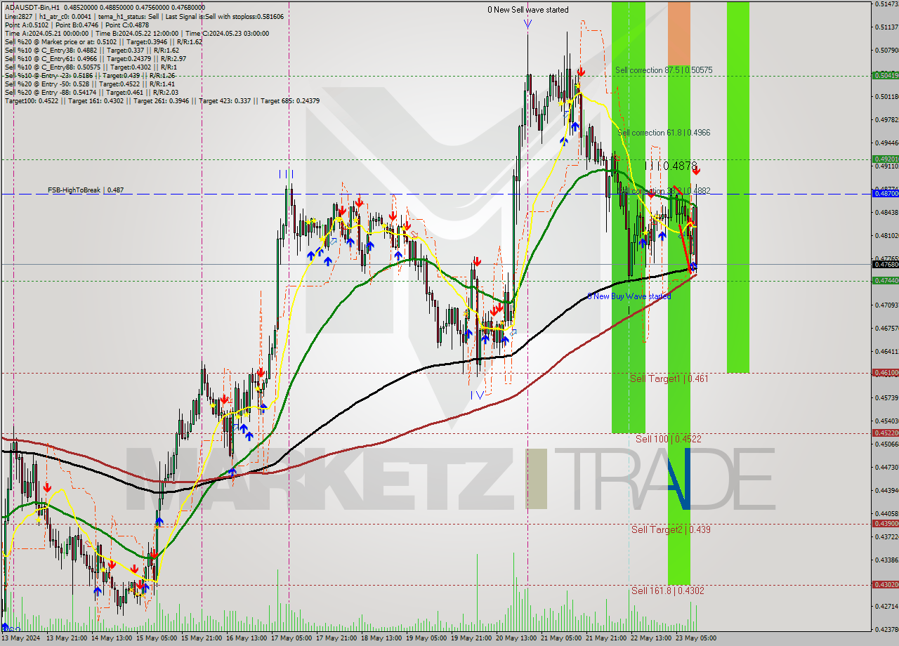 ADAUSDT-Bin MultiTimeframe analysis at date 2024.05.23 15:56