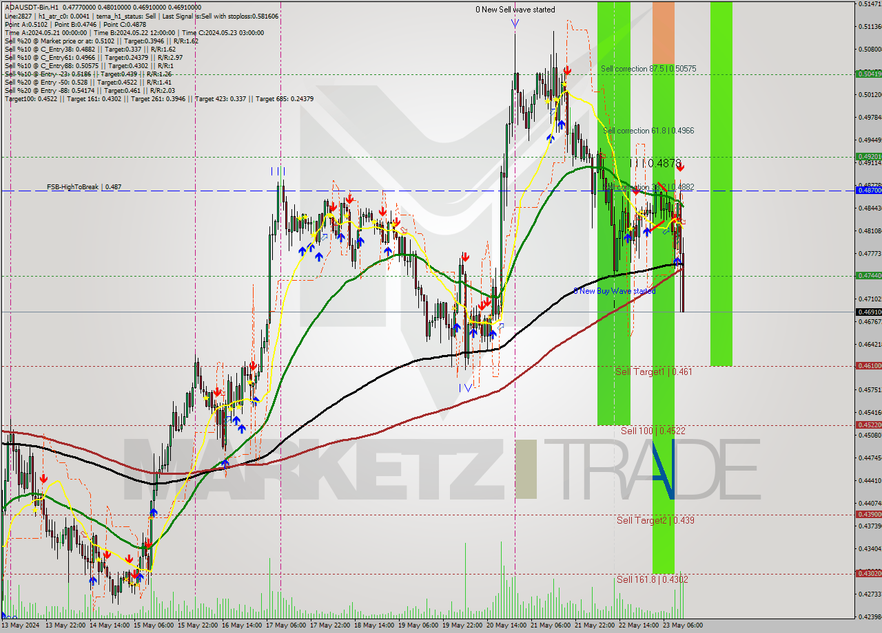 ADAUSDT-Bin MultiTimeframe analysis at date 2024.05.23 16:50