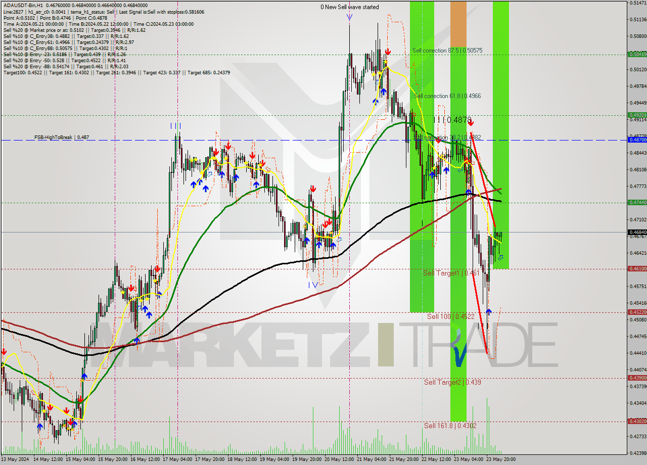 ADAUSDT-Bin MultiTimeframe analysis at date 2024.05.24 06:47