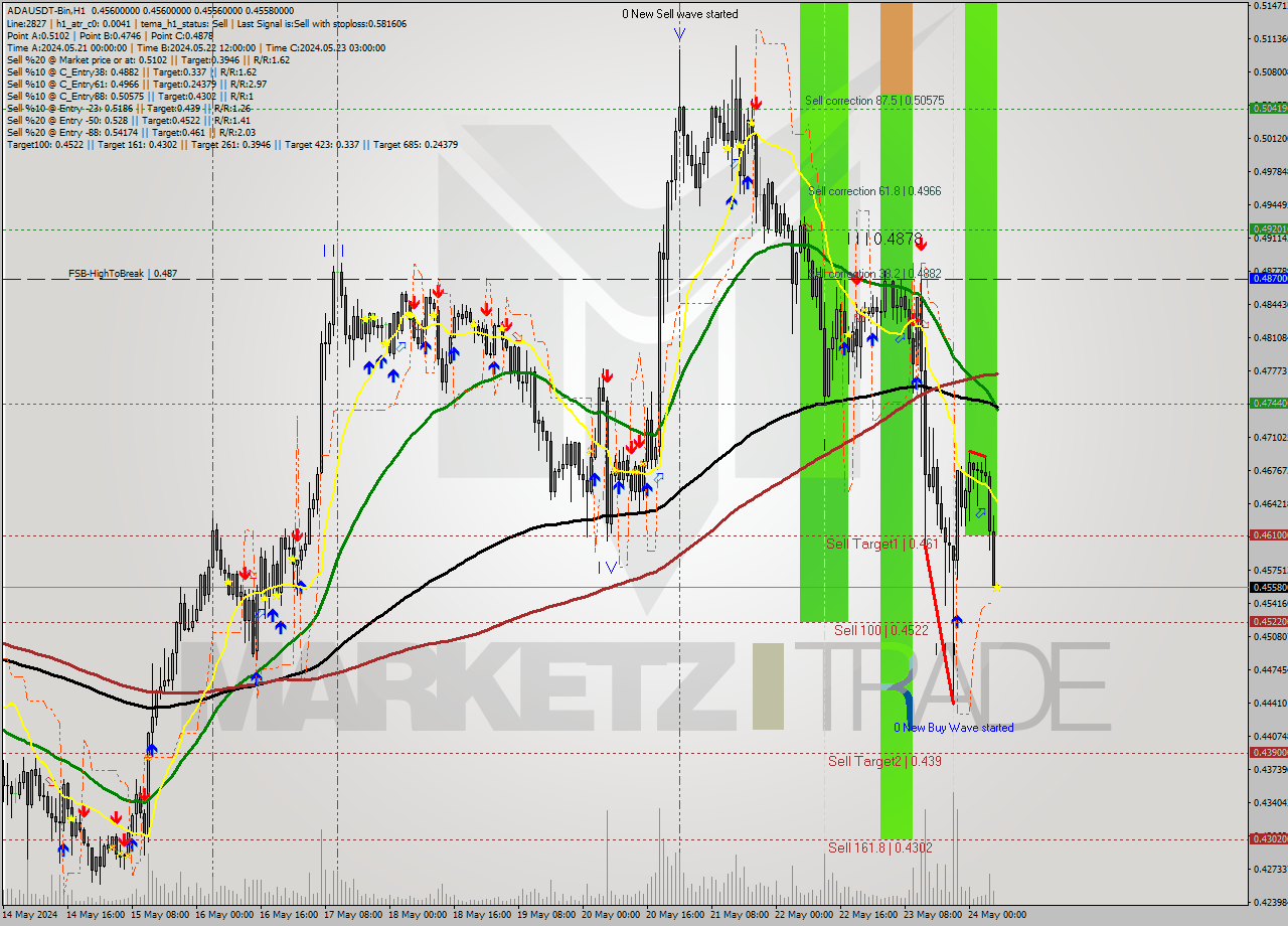 ADAUSDT-Bin MultiTimeframe analysis at date 2024.05.24 10:00