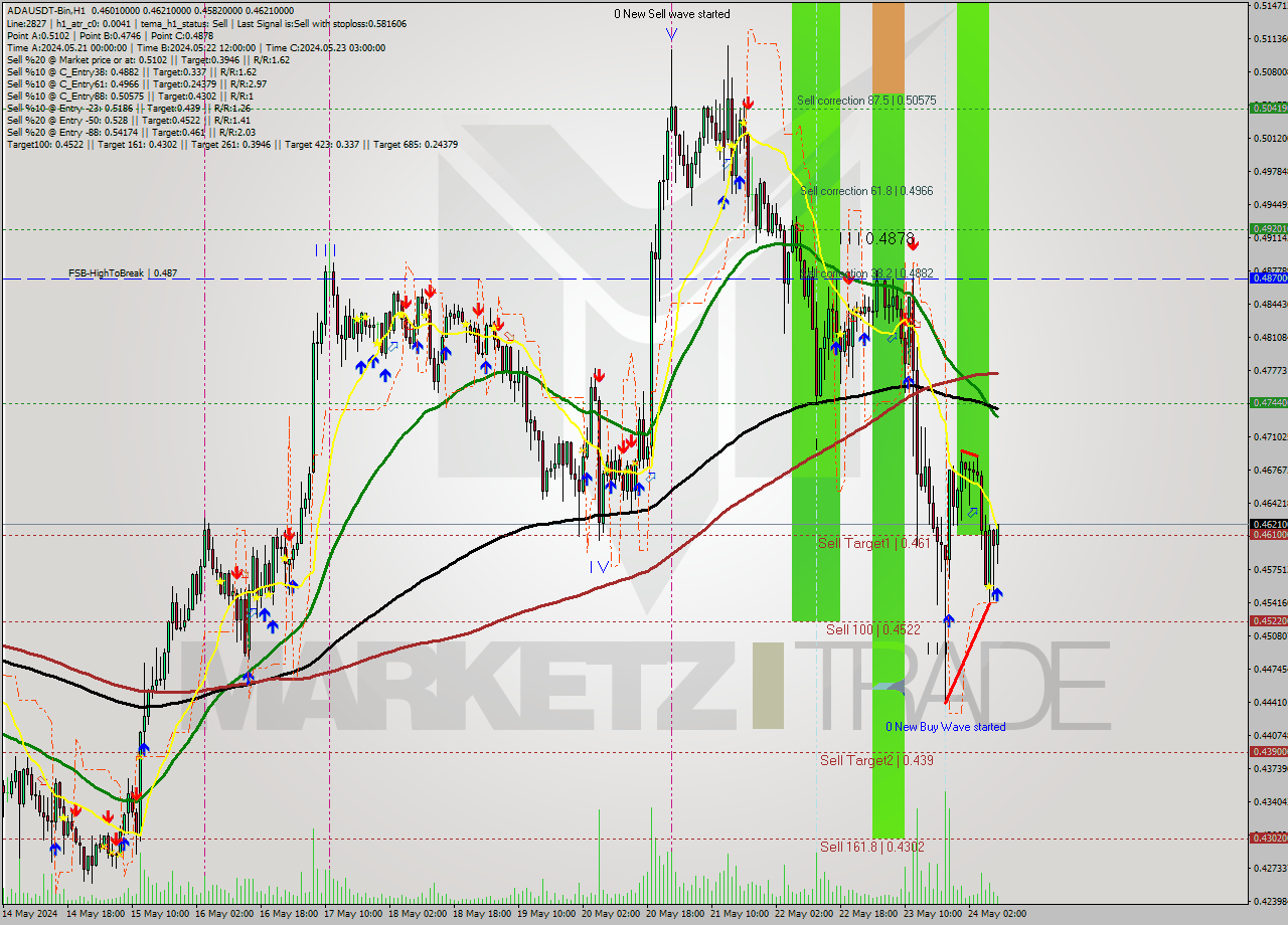 ADAUSDT-Bin MultiTimeframe analysis at date 2024.05.24 12:56