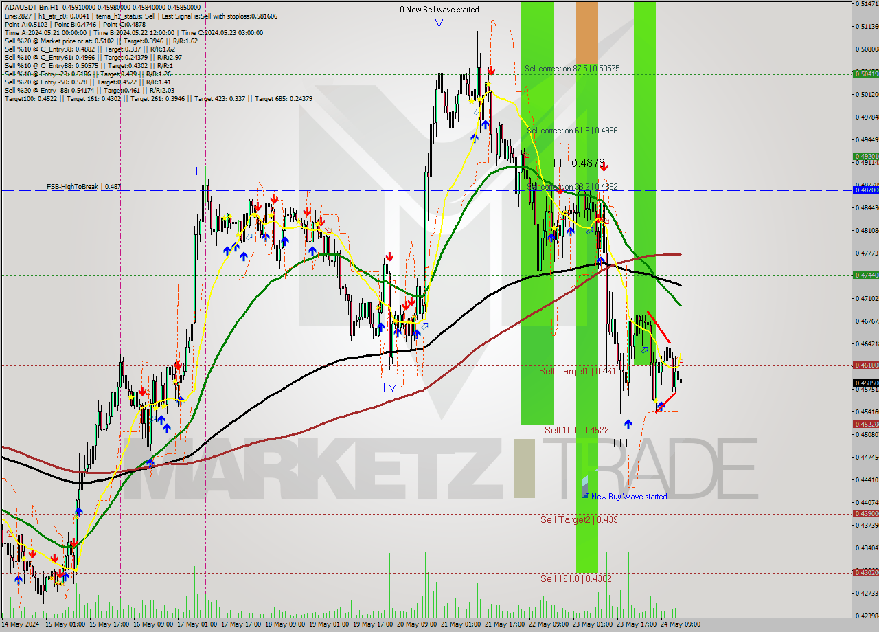 ADAUSDT-Bin MultiTimeframe analysis at date 2024.05.24 19:05